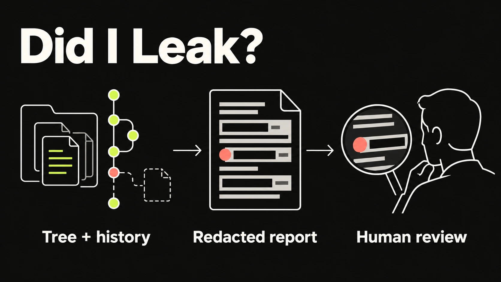 Explainer: the working tree and Git history feed into a redacted report and human review.
