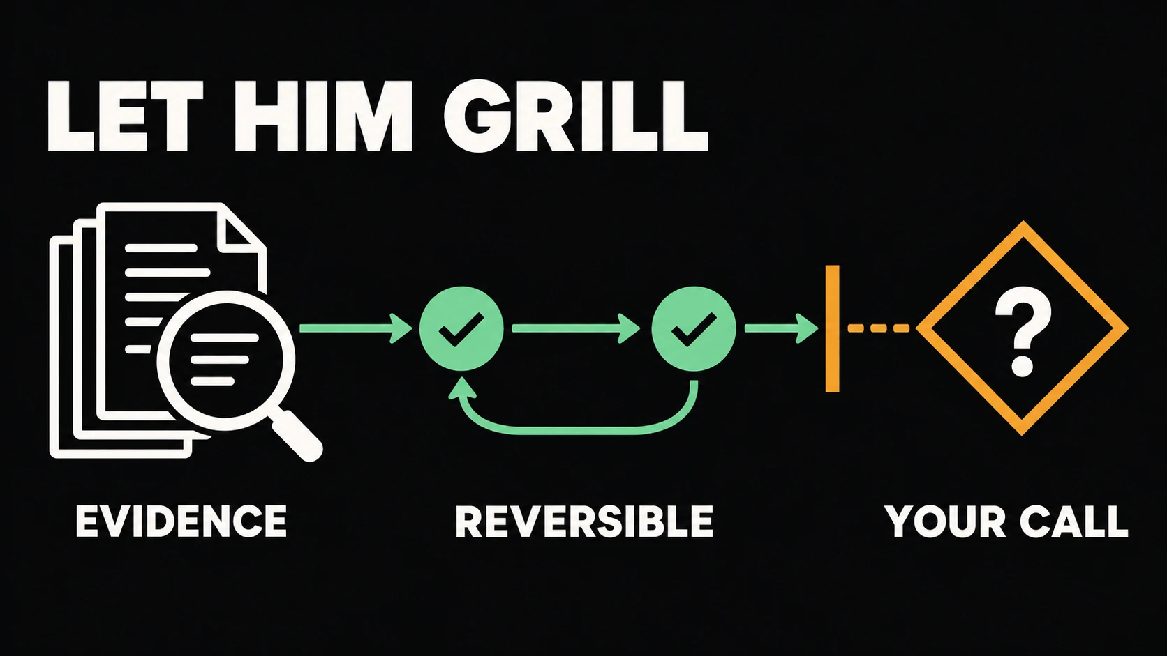 Explainer: check evidence, handle reversible steps and ask for human decisions at meaningful boundaries.