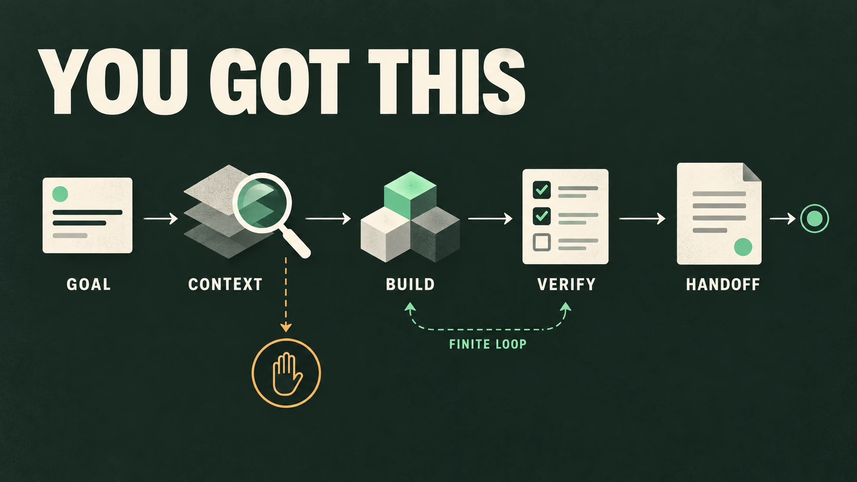 Explainer: task, context, implementation, verification and handover with a bounded correction loop.